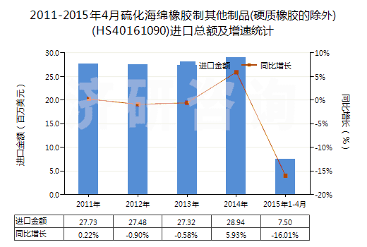 2011-2015年4月硫化海綿橡膠制其他制品(硬質(zhì)橡膠的除外)(HS40161090)進(jìn)口總額及增速統(tǒng)計(jì)
